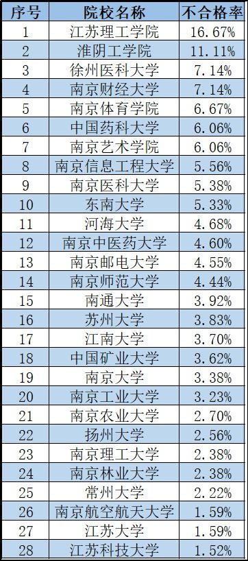 抽检,公布,论文