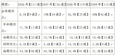 关于变化的议论文题目