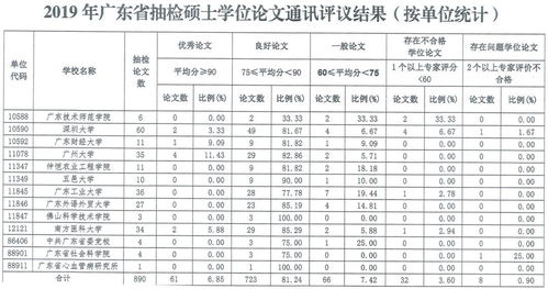 关于公布论文抽检结果